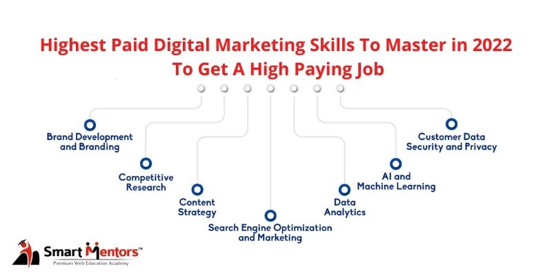 Highest Paid Digital Marketing Skills To Master in 2022 To Get A High Paying Job