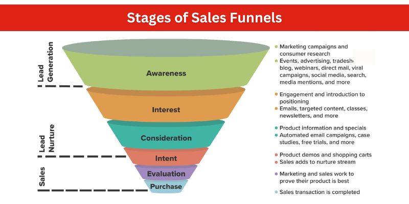 Stages of sales funnels